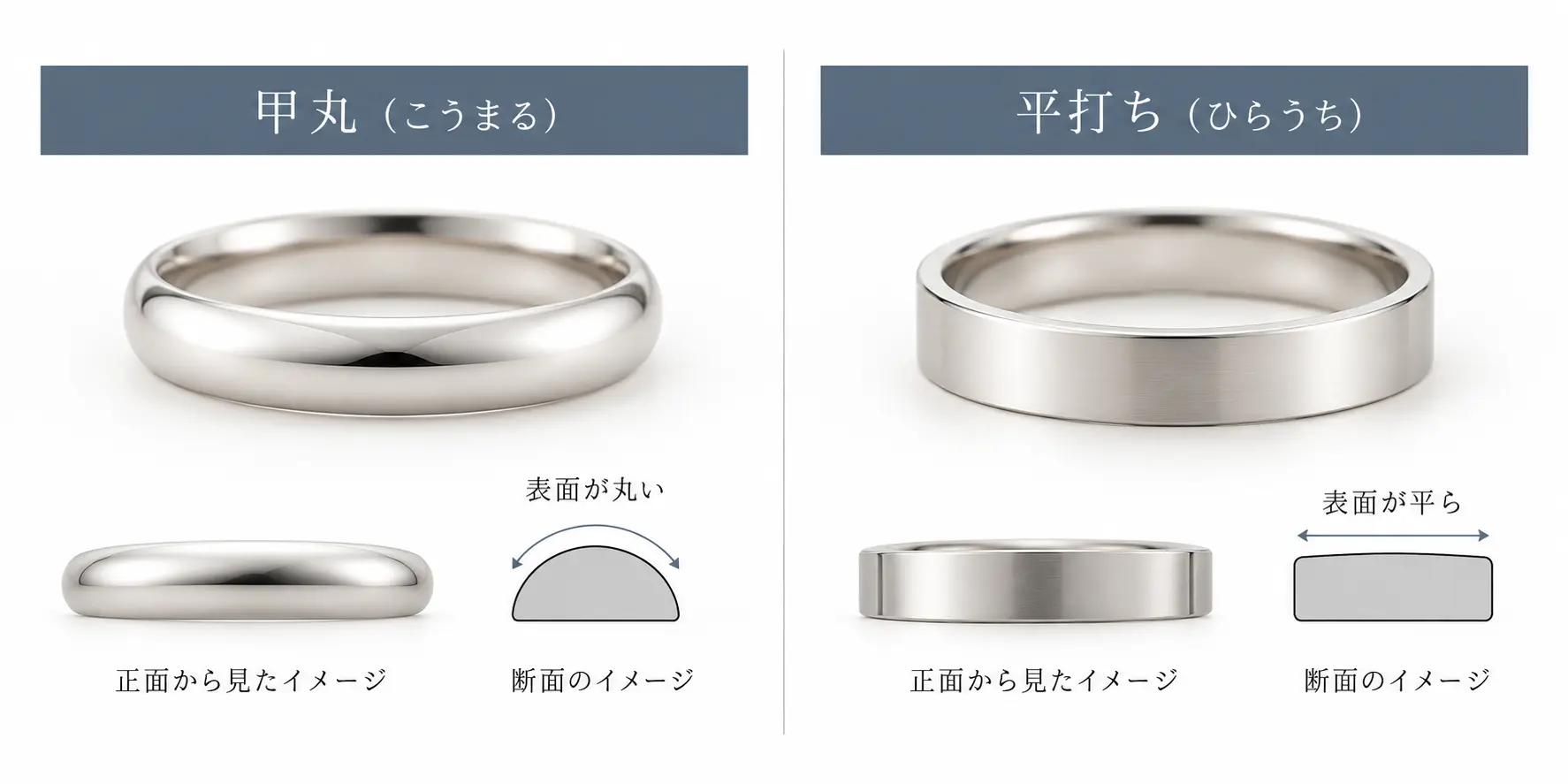 甲丸と平打ちのイメージ